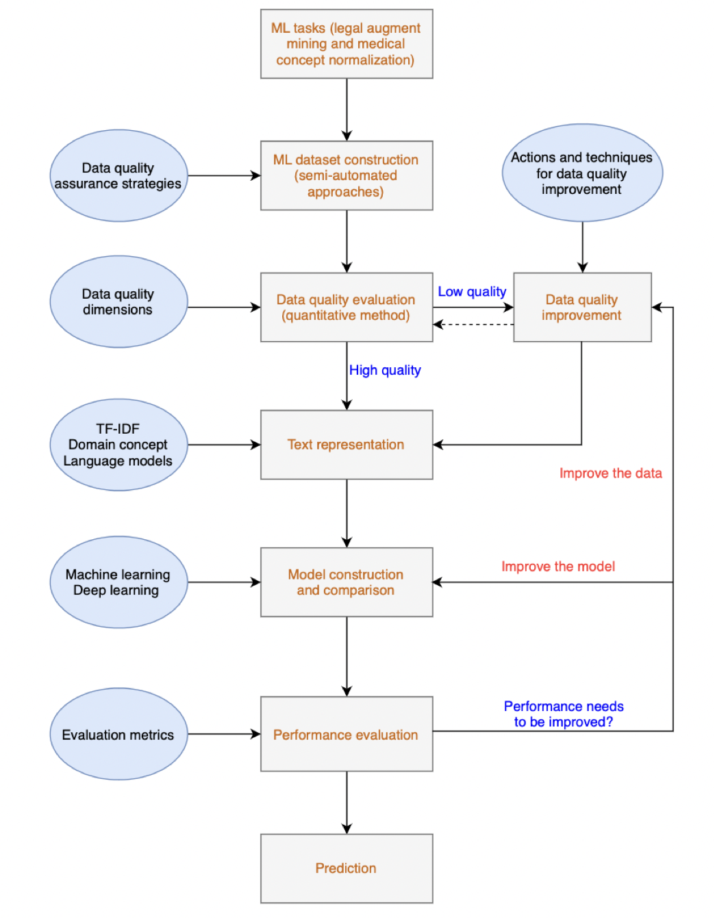 Machine learning and data sales quality