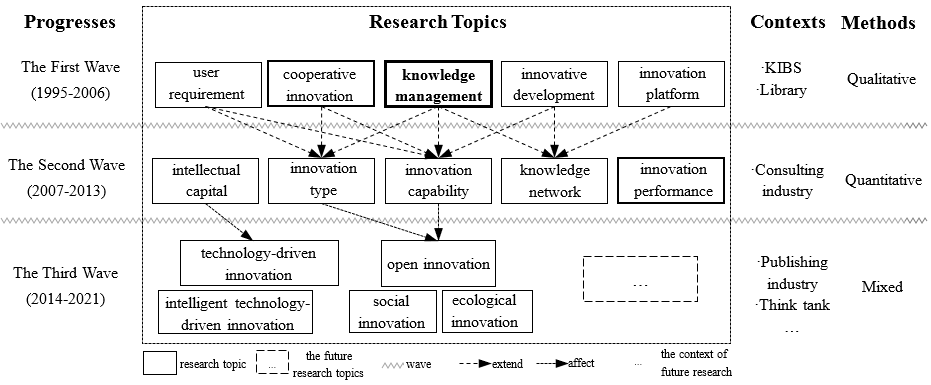 Figure 1. The genealogy of knowledge service innovation research