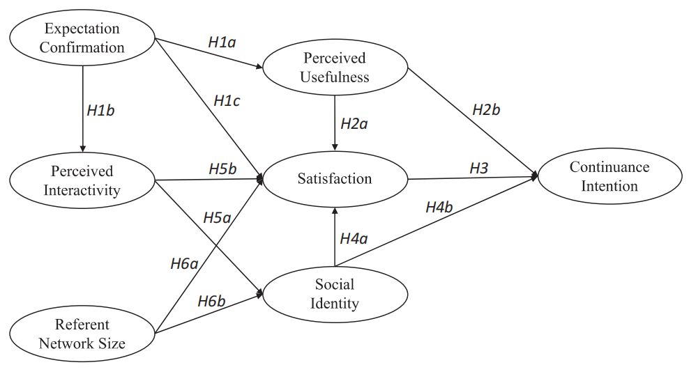 Fig. 1 Theoretical model of influencing factors of the continuous usage intention of ASNS