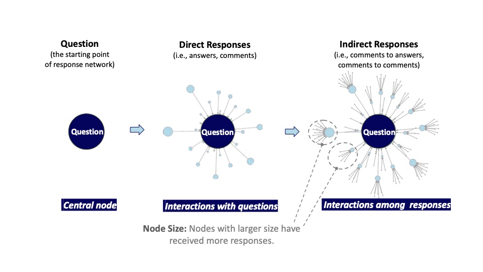 Response networks to questions.
