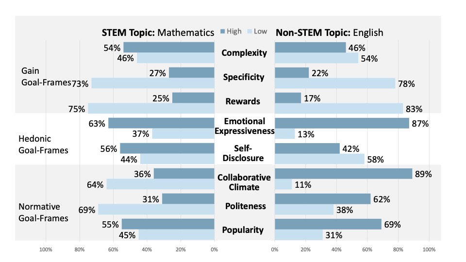 The percentages of question cues