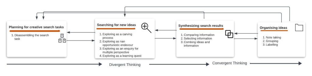 A framework for searching creative tasks