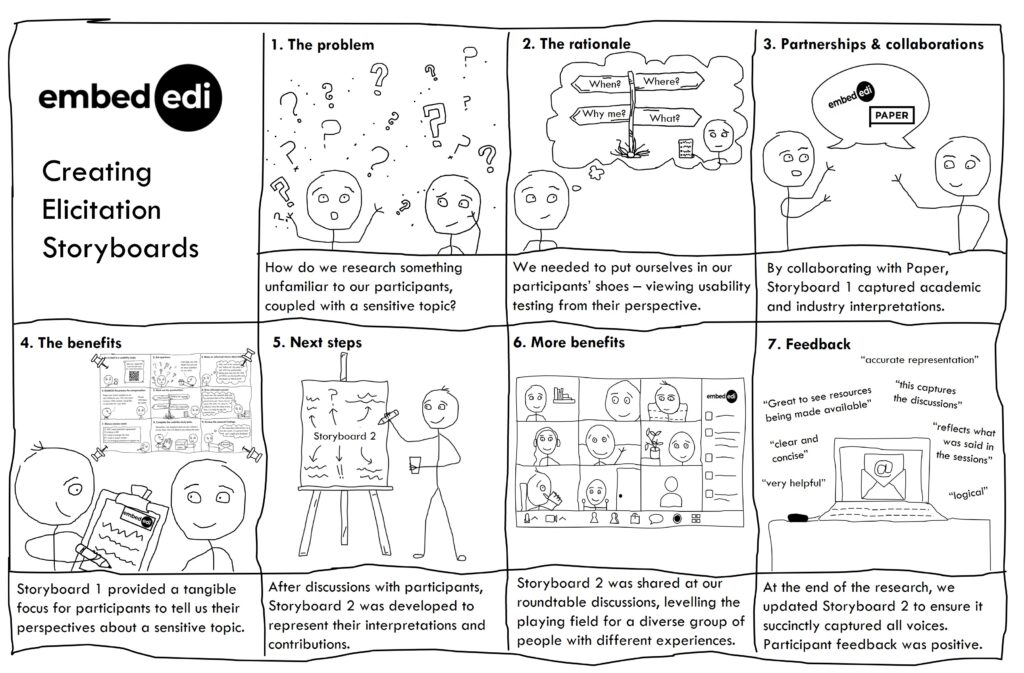 A storyboard showing in visual and text form how we created Elicitation Storyboards.
