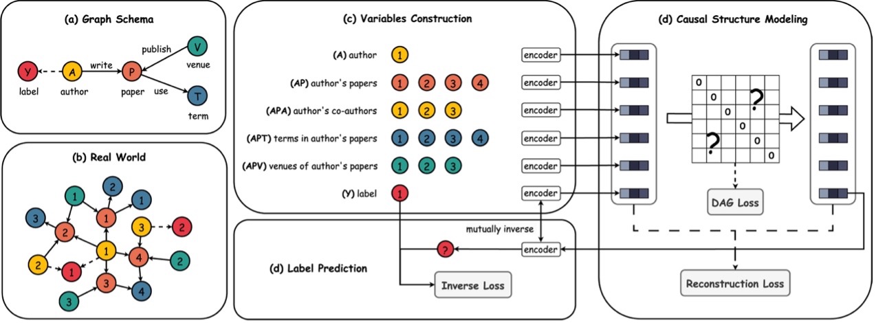 Towards human-like perception: Learning structural causal model in ...