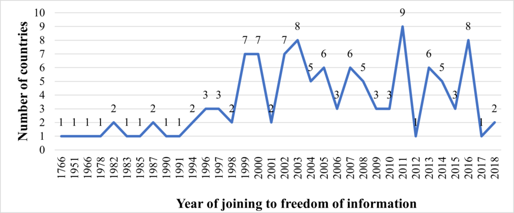 Figure 2: Number of countries yearly included in the freedom of information