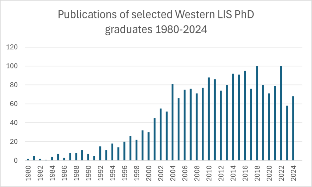 Bar chart showing total Scopus-indexed publications of the 15 most prolific Western LIS PhD graduates.