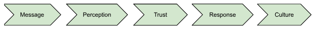 flow diagram depicting message, perception, trust, response, and culture